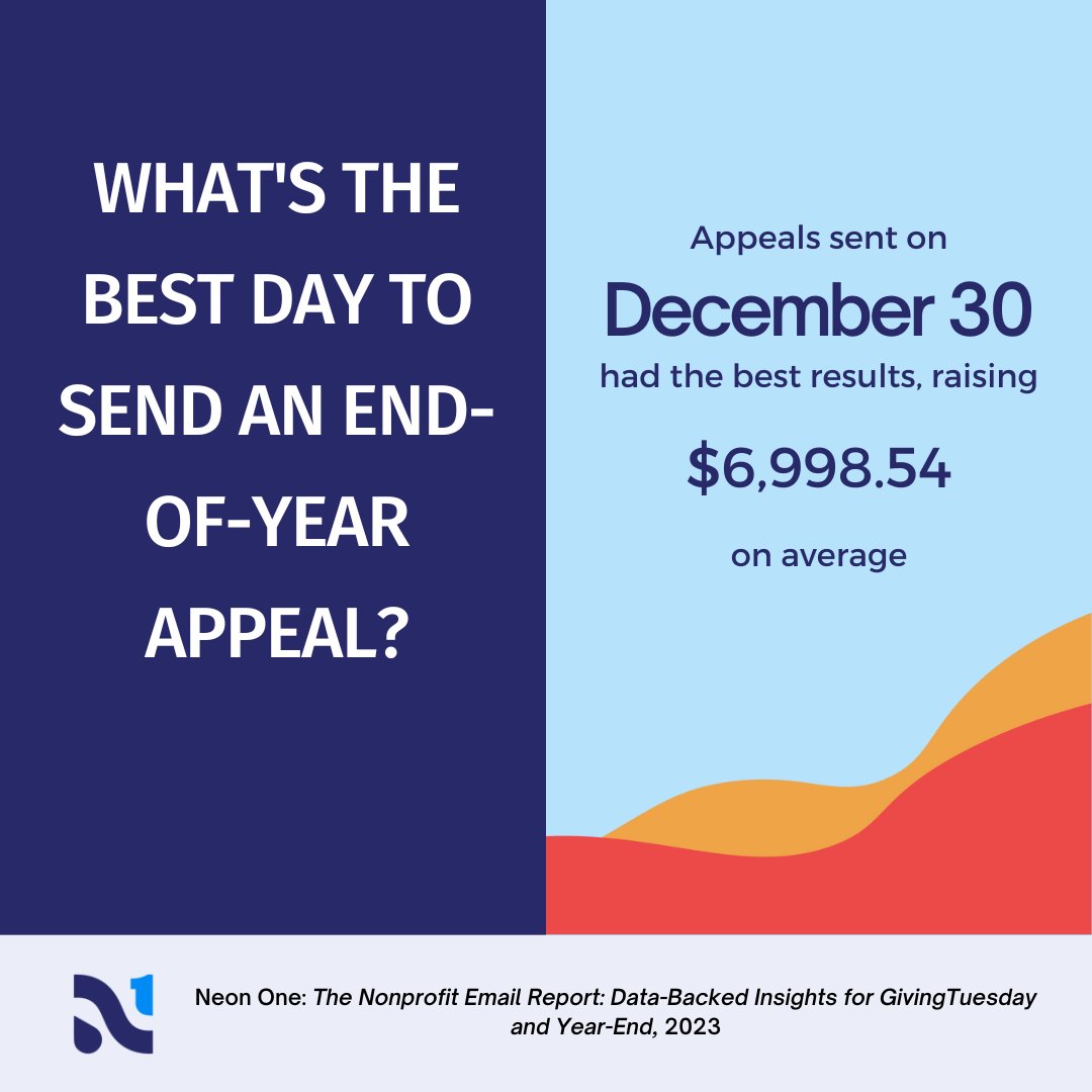 Q: What day is the best day to send an end-of-year appeal? A: Our research shows that appeals sent on December 30 outperformed appeals sent on 12/29 and 12/31. Want more insights like this? Check out our newest resource here! loom.ly/nBmpyJE