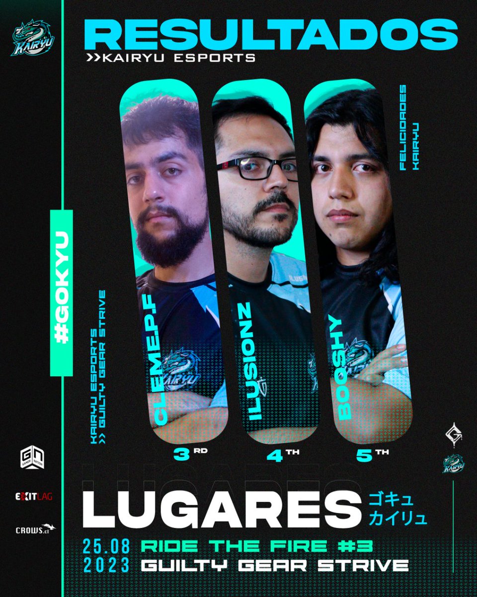 Kairyu_esports's tweet photo. 🔥 LES'T ROCK 🔥
Felicitamos a nuestros fenomenales jugadores por asegurar un puesto en el Top 8 en el torneo "Ride the fire 3" este 25/08. estamos muy orgullosos de ustedes. ¡Los más grandes! 🔥🏆 #gokyu
@GamerNationCL https://t.co/1kWez3bvFz