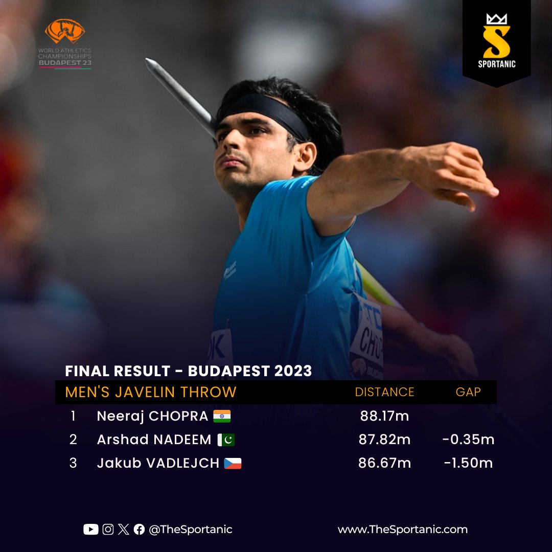 TheSportanic's tweet photo. Neeraj Wins Gold 🥇🇮🇳
From being an Olympic champion to becoming a Javelin throw World Champion. 👑
Arshad Nadeem bags 🇵🇰 their first-ever World Athletic Championship medal.
#Sportanic • #SportsRedefined • #WorldAthleticsChampionships • #NeerajChopra • #ArshadNadeem https://t.co/x1fJZFIIBg