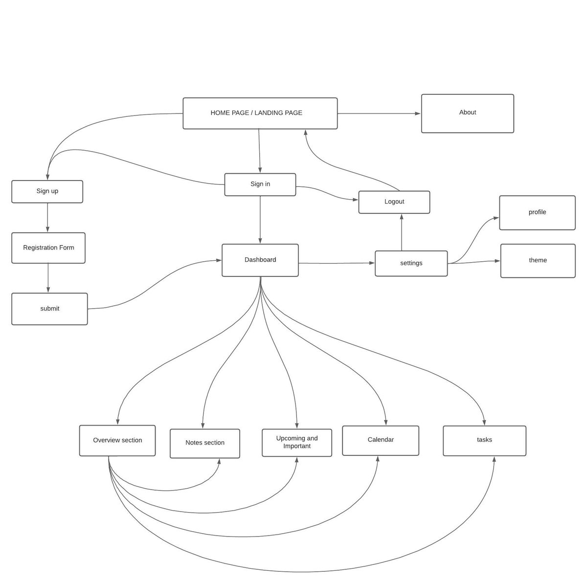 I know this can use a lot use a lot of improvements, and that's where your constructive opinion comes in. I think this is the basic user flow of the app user.