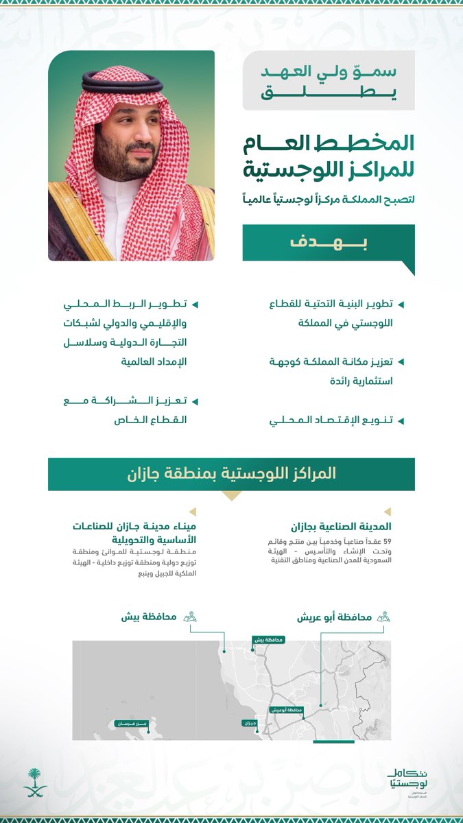 إن إطلاق سمو ولي العهد للمخطط العام للمراكز اللوجستية بالمملكة ومنها مراكز #جازان، حيث نقطة الالتقاء بين ثلاث قارات ، يمثل ركيزة من ركائز تعزيز مكانة المملكة كمركز لوجستي عالمي، من خلال دعم قطاع الخدمات اللوجستية الواعد لتحقيق التنوع الاقتصادي والتنموي في جميع مناطق المملكة,