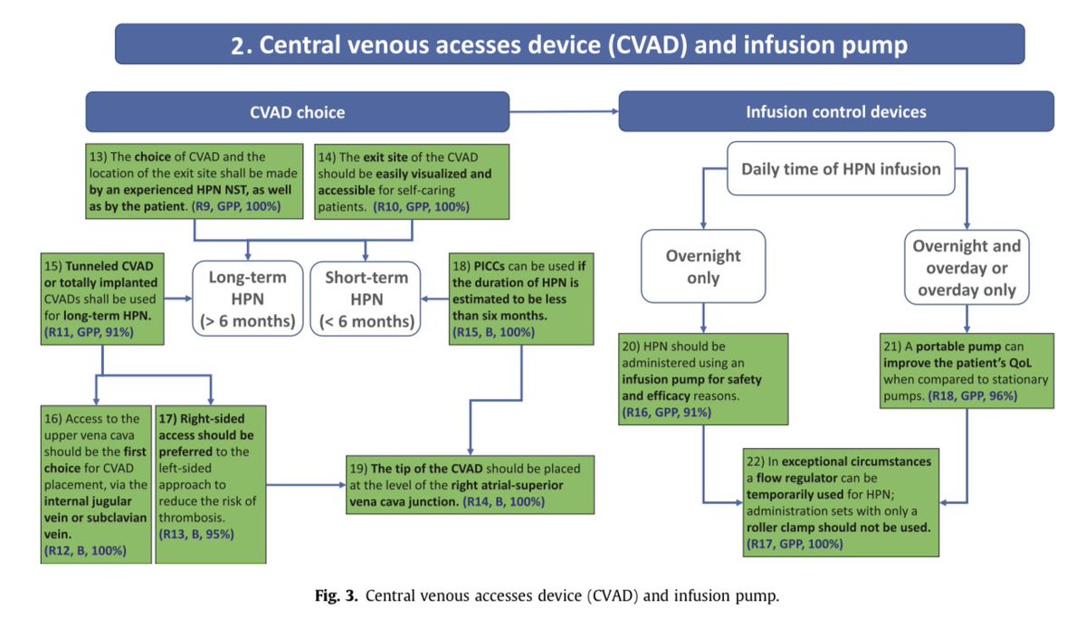 التوصيات عن التعامل مع المرضى على التغذية الوريدية في المنزل قليلة جداً🚨

🔻أبدعت المنظمة الأوروبية للتغذية الأنبوبية والوريدية ESPEN في التوصيات الحديثة ٢٠٢٣؛ كل ما نحتاج أن نعرفه في ٢٠ صفحة فقط👇🏻

pdf.sciencedirectassets.com/272493/1-s2.0-…

#للمختصين