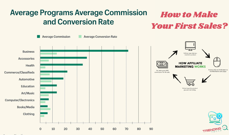 trendingtecho's tweet photo. The Types of #Commissions Practiced In #Affiliate #Programs.!!
https://t.co/r4cNbPMQmZ
There are other types of commissioning, but these are the most used in this #market. Irrespective of what you may have heard or seen https://t.co/Mr3dKLHTn2
