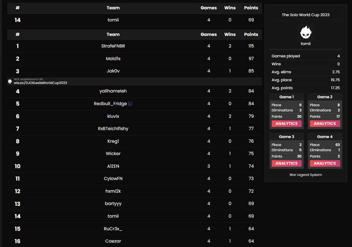 TomiiFN's tweet image. Qualified @DJOliLeslie World Cup Finals