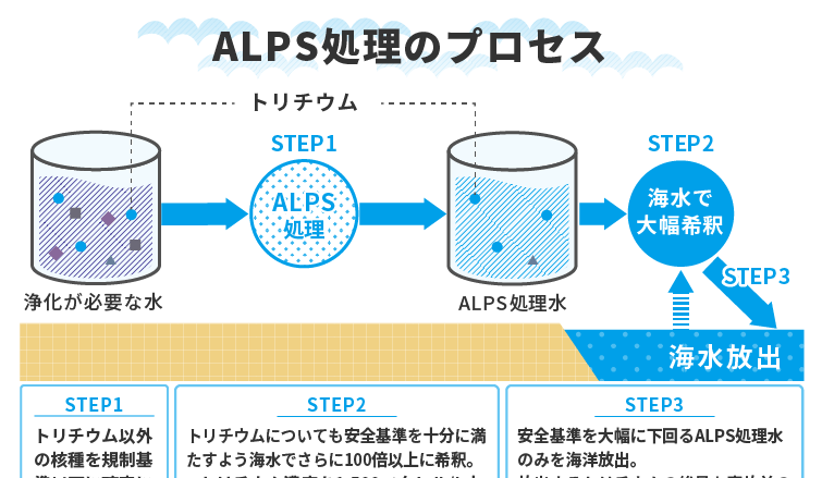 sakisiru's tweet photo. 【8/28 新着ニュース解説】
（村山 恭平）処理水の海洋放出：トリチウムは除去も出来ないほど「安全」である
https://t.co/KBFTOujAYf #サキシル #SAKISIRU #処理水 https://t.co/j9pwV9NNhD