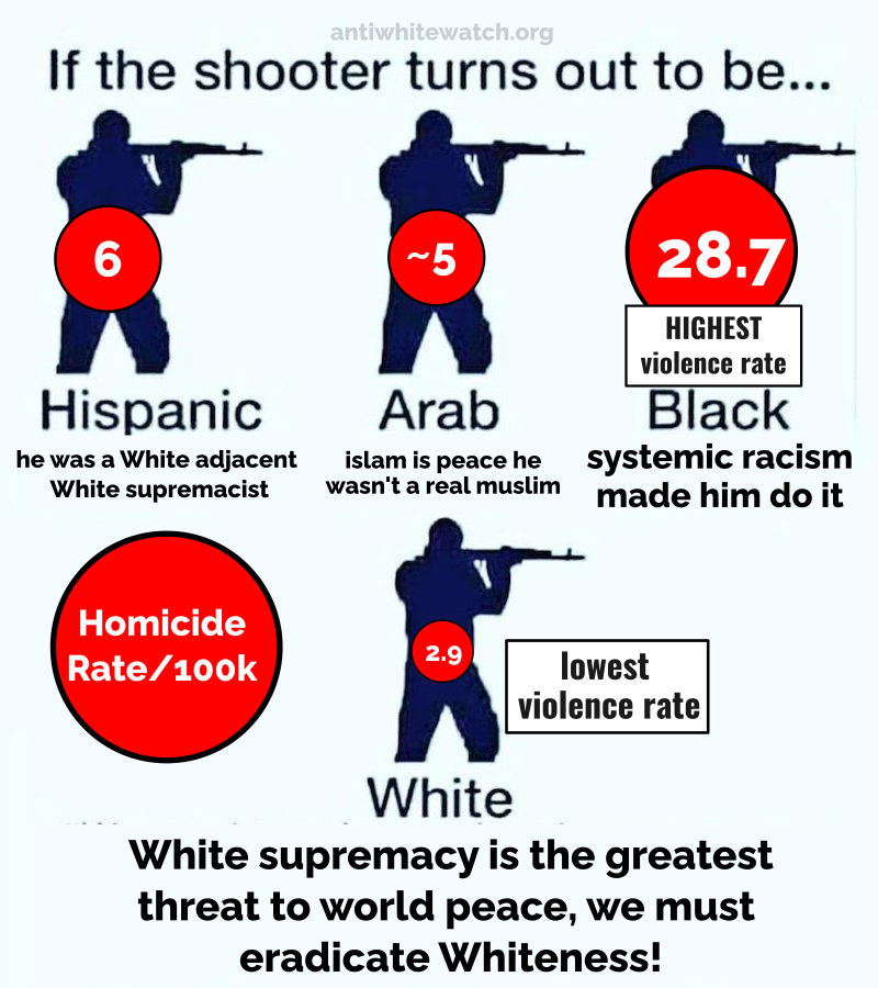 AntiWhiteWatch1's tweet photo. Isn't it amazing how globalist media suddenly cares about racial violence, but only if it fits their narrative like in #Jacksonville? Utter silence on the tens of thousands of fatal incidents of #blackonWhiteViolence. Lets get a fact check on violence, especially racial violence: black on White homicide rate is 2.5X the opposite, and when adjusted for population differences it is more than 10X.