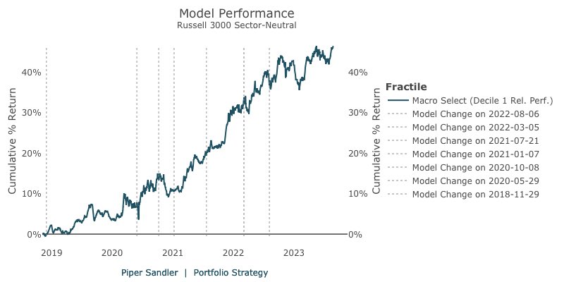 New high in our “Macro Select” model. Stock pickers can invest in macro through factor investing, with an understanding of what investors chase/avoid during different phases of the #businesscycle. Factors are just another label like sectors, but with fundamental commonalities.