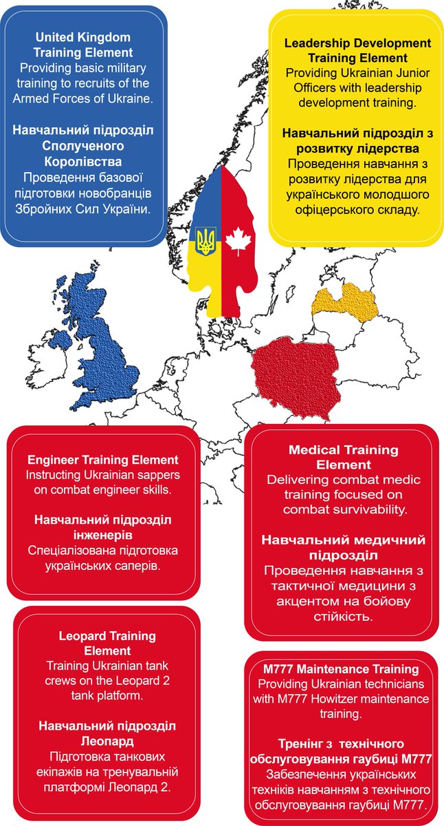 🇨🇦#OpUNIFIER is providing six types of training. The names of the training elements are: United Kingdom Training Element, Leopard Training Element, Engineer Training Element, Medical Training Element, M777 Maintenance Training Element; and Leadership Development Training Element.
