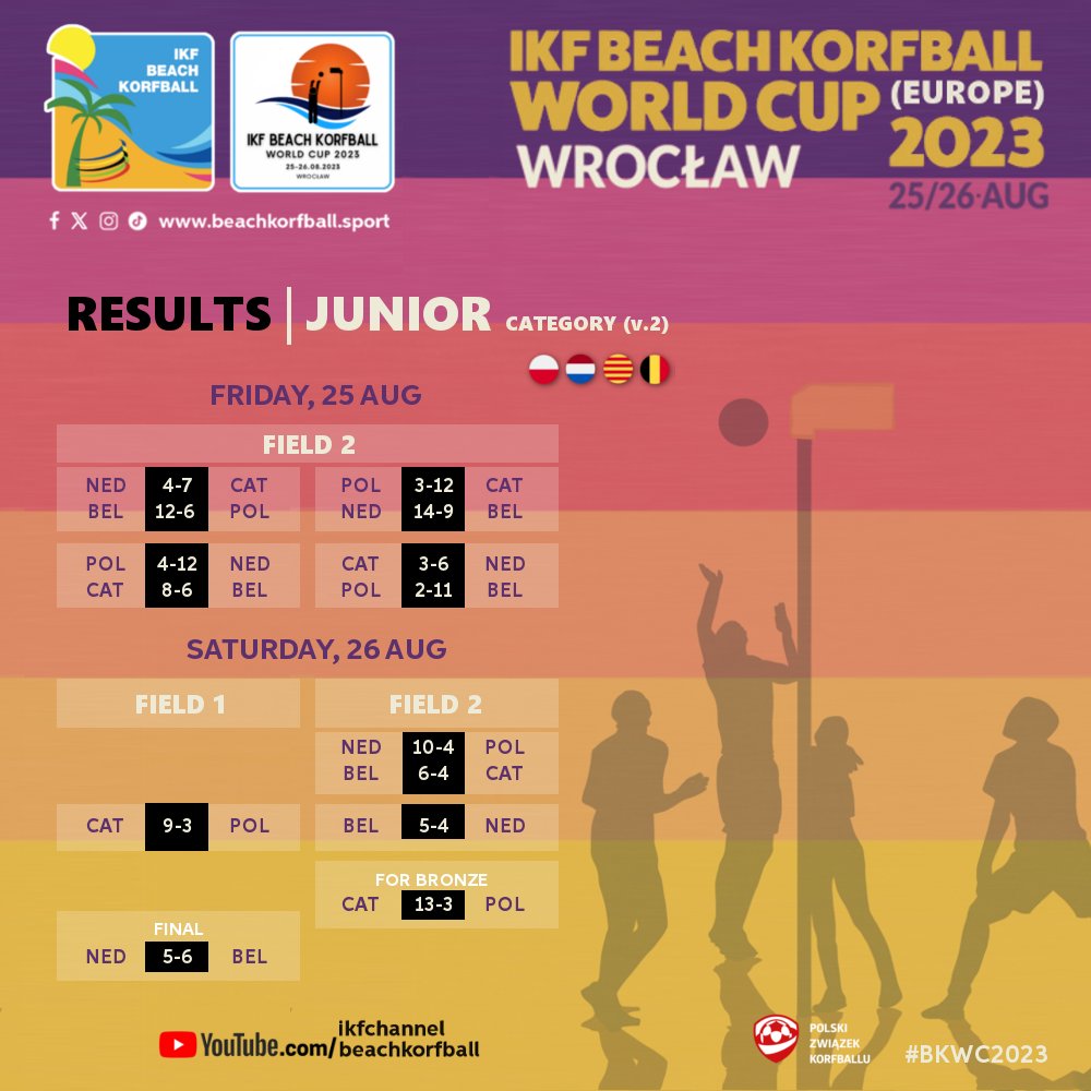 Final Scores | IKF #BeachKorfball World Cup (Europe) 2023 | @korfball 

🏆 IKF #BKWC2023 Europe
📍 25-26 August 2023 | Wroclaw, 🇵🇱 Poland
📰📺📈 korfball.sport/?p=32545

#korfball #TheMixedGenderSport #korfbal #beachkorfbal #corfebol #korfbol #corfbol #КОРФБОЛ #合球 #コーフボール