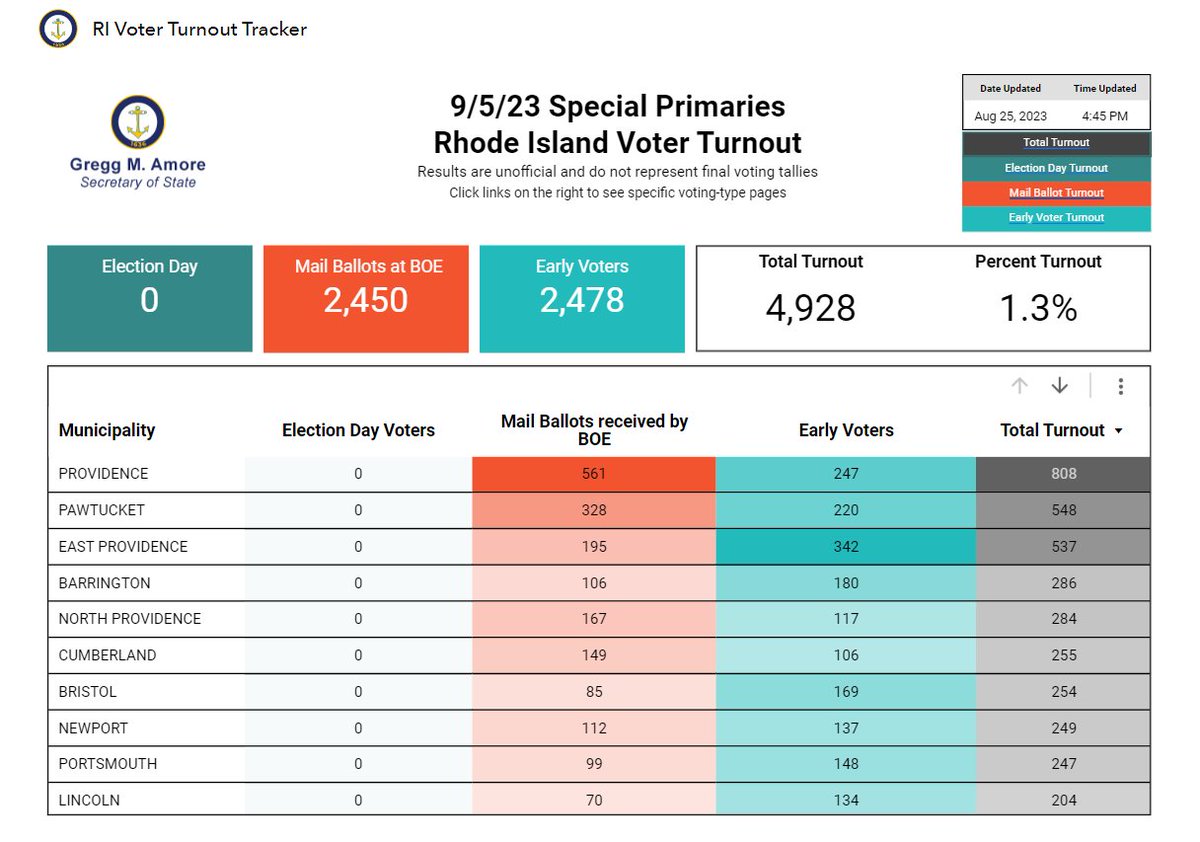 Would be interested to know how many of the 4,928 Rhode Islanders who have already voted cast a ballot for @DonaldCarlson, who just dropped out of the Sept. 5 Democratic primary for CD1.