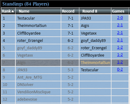 GrapeshotNH's tweet photo. Made top 8 of today's legacy challenge with Pact Breakfast, Pact was good!

1-2 Grixis Delver
2-1 Lands
2-0 UB Scam
2-1 Red Painter
2-1 Rhinos
2-1 Jeskai Control
2-1 Mono Red Stompy

Quarters: 1-2 BW Death and Taxes https://t.co/NDc8zQP51R