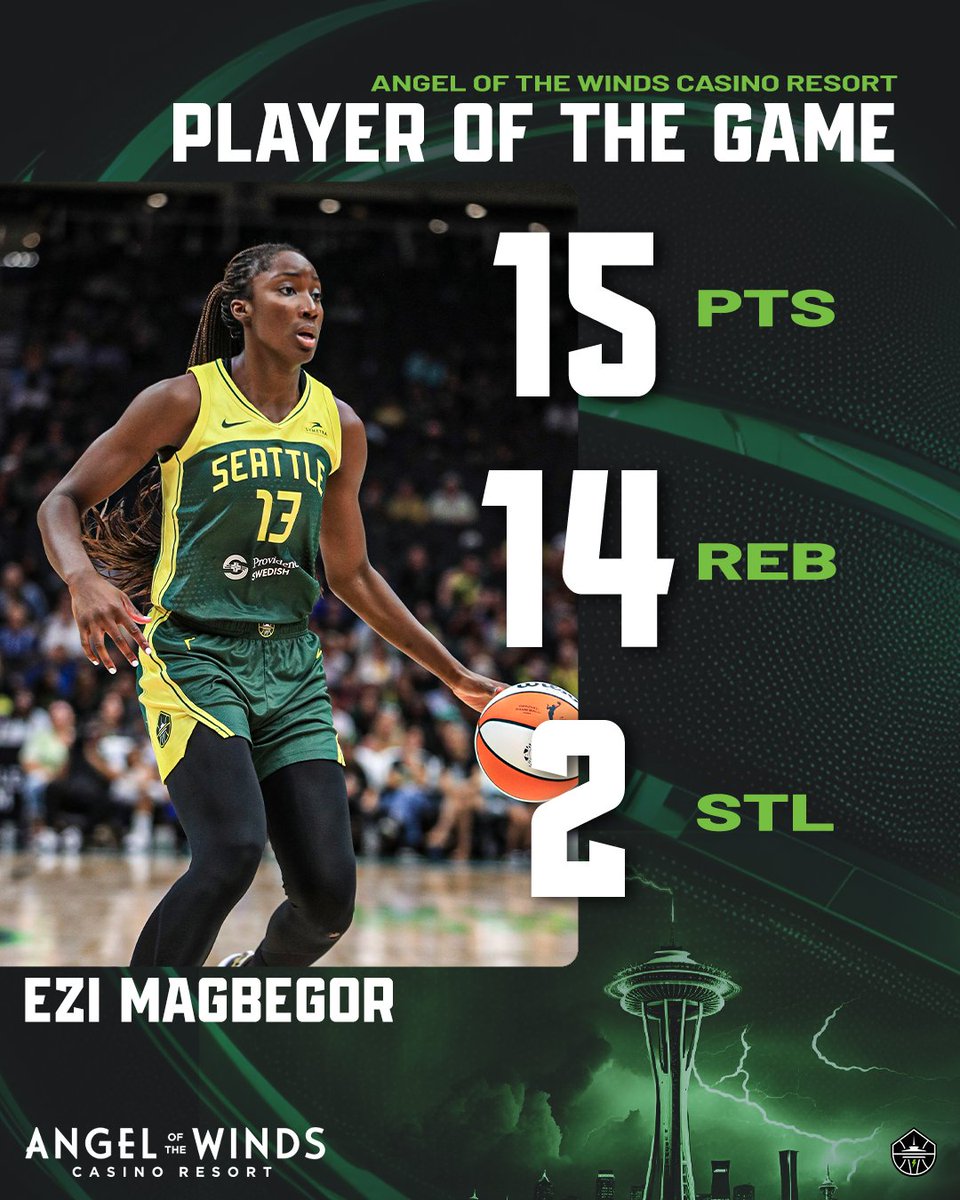 Seattle Storm (@seattlestorm) on Twitter photo With her 10th double-double of the season, <a href="/ezimagbegor/">Ezi Magbegor</a> is your <a href="/aotwcasino/">Angel of the Winds Casino Resort</a> Player of the Game! With her 10th double-double of the season, <a href="/ezimagbegor/">Ezi Magbegor</a> is your <a href="/aotwcasino/">Angel of the Winds Casino Resort</a> Player of the Game!