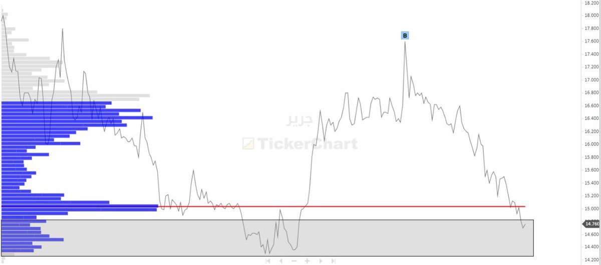 TASI_001's tweet photo. 📣
📊 سهم جرير 
♣️ الرمز 4190
✅ سعر السهم حاليا 14.76
💵 توزيع ارباح 3 مرات ب السنة !!

🟧 حاليا السهم 
ف مناطق مناسبه ل الشراء 

🟩 الشراء بين 14.20 الى 14.82
🟪 يتحرر السهم ب تجاوز 15.00

📍 ليست توصية شراء او بيع 🔝

#تداول #الراجحي #جرير
#تاسي #الأسهم #الإسهم_السعودية https://t.co/LEEj9DnRhx