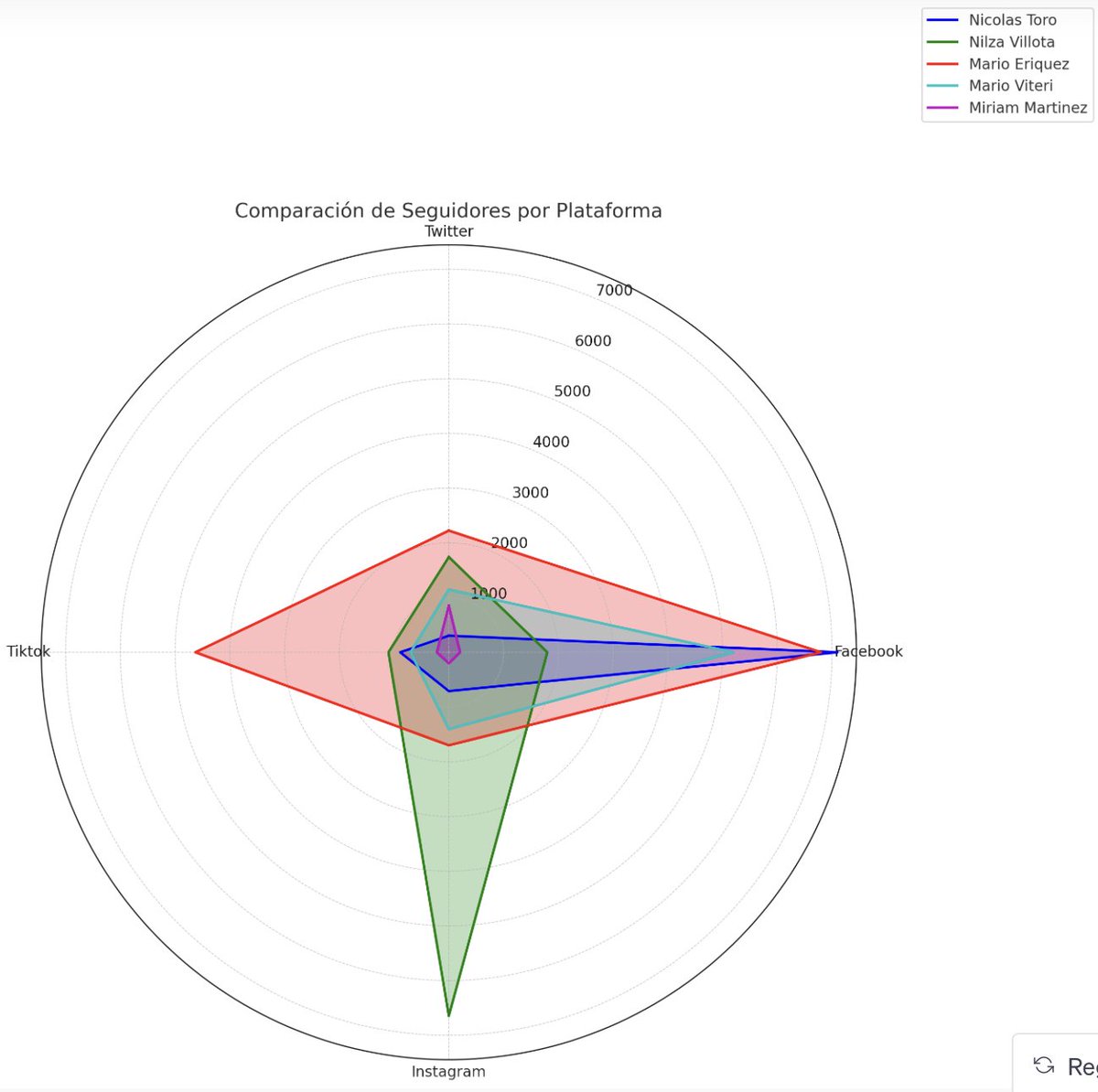bienpensado's tweet photo. A partir de una simple tabla que contiene los datos de los seguidores en las redes sociales de los candidatos a la alcaldía de #Pasto he realizado una serie de gráficos, algunos interactivos con el modelo de Code Interpreter de Chat GTP. Es increíble los análisis que se pueden hacer con ayuda de  la #InteligenciaArtificial en época electoral.