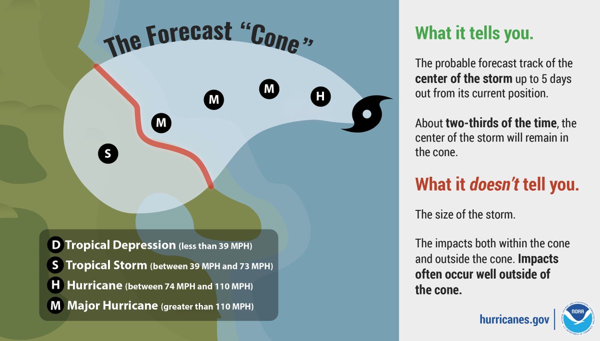 NHC_Atlantic's tweet photo. As #Idalia heads toward Florida in the coming days, it's important to remember that hazards often extend beyond the forecast cone. Pay attention to watches and warnings to understand your local risk for these hazards!

More on the forecast cone: https://t.co/eDRJ3xX5Cf https://t.co/OQVOEQXDo1