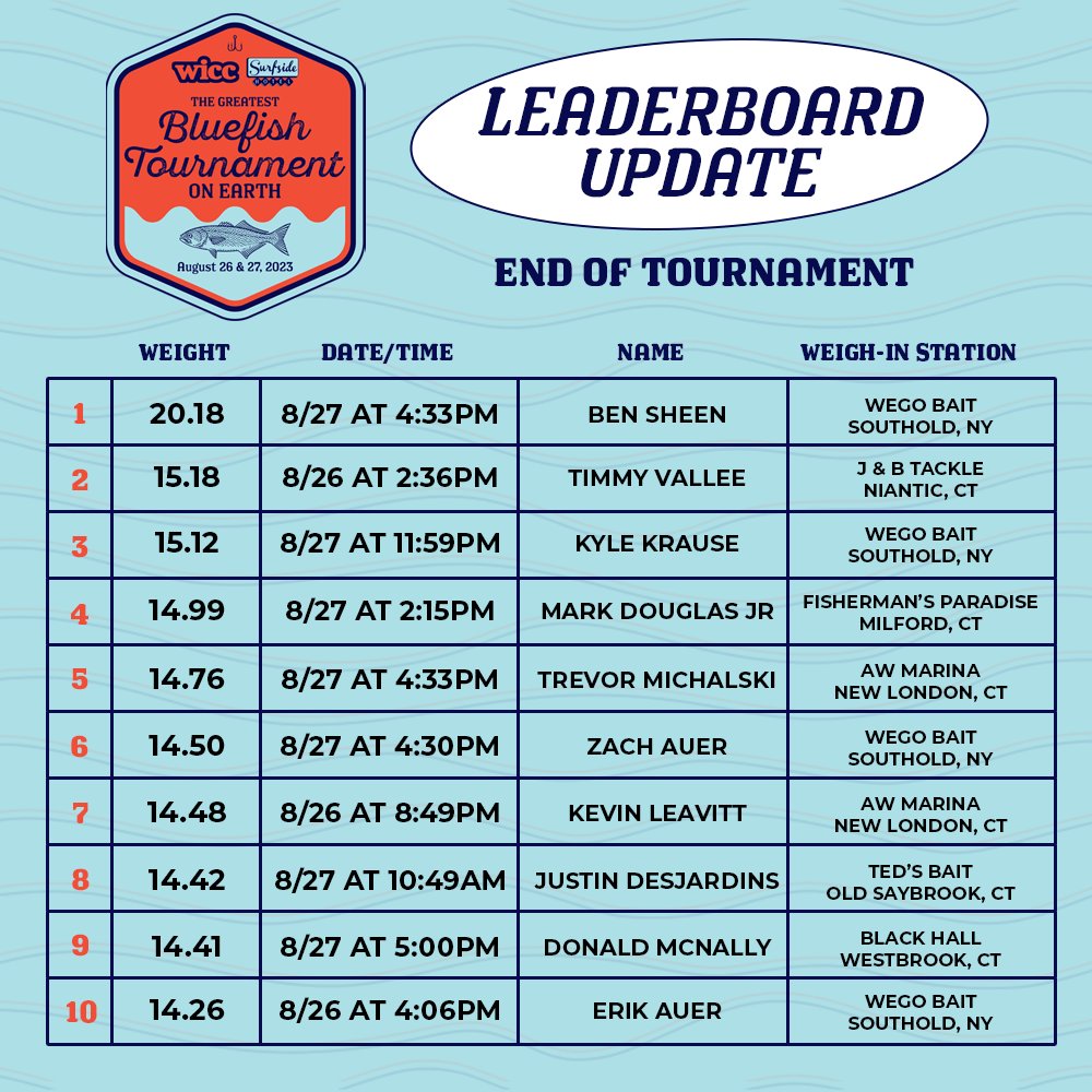 BluefishTourn's tweet photo. Congratulations to all our unofficial winners of this year's @WICC600 @surfsidehotel Greatest Bluefish Tournament on Earth 🏆 Another great weekend of fishing 🎣 https://t.co/OShRCCxKiJ
