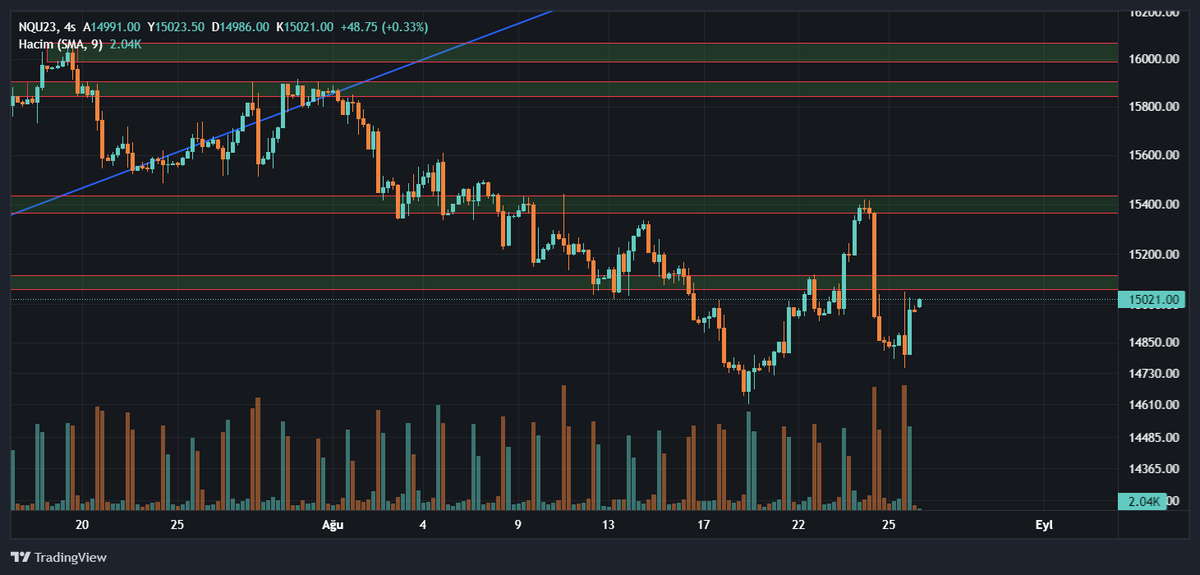 KriptoPost's tweet photo. Anlık ve Gerçek verilerle #NASDAQ vadeli 4h https://t.co/cKmoigjLQj