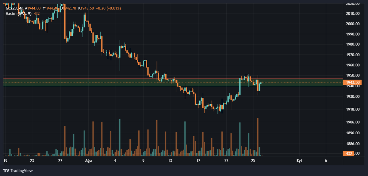 KriptoPost's tweet photo. Altın Vadeli piyasalar 4h minör desteğimiz 1930 $
#xau #ALTIN https://t.co/HlSFy7Pu8c