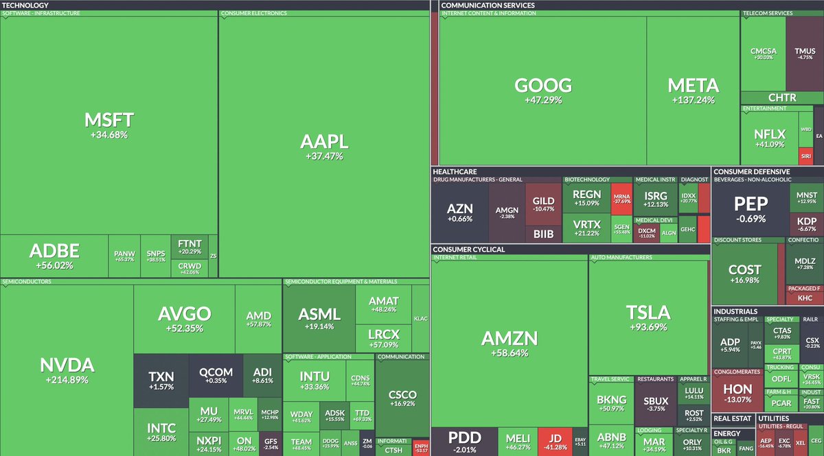 2023 best Stock Performance 📈#SPY #SP500 #Arca #NYSE
 #NYstockexchange #NASDAQ #StockMARKET  #NASDAQ #Indices #NASDAQ #GlobalIndex #DataService #GIDS #OTCStocks #MARKET #CMEGroup #Emini #CME #CBOT #COMEX #NYMEX  #ICEFutures #US #Financial  #Commodities  #TSX #TSXV #stocks #BTC