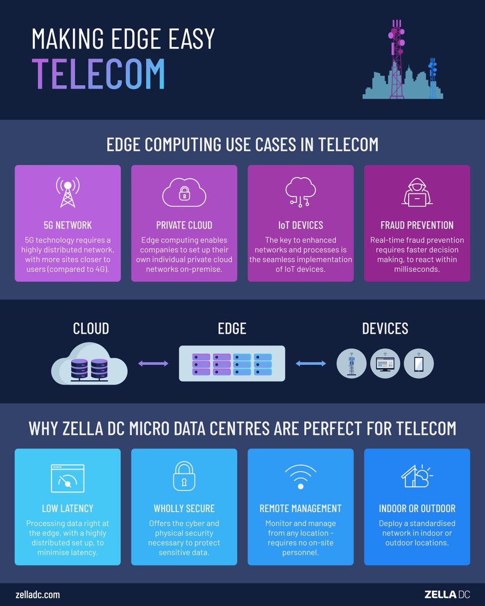 Making Edge Easy - Edge Computing and Micro Data Centres for Telecom

Get in touch to find out more: +61 8 6311 2814

#ZellaDC #MicroDataCenter #TelecomRevolution #MakingEdgeEasy #EdgeComputing #5GConnectivity