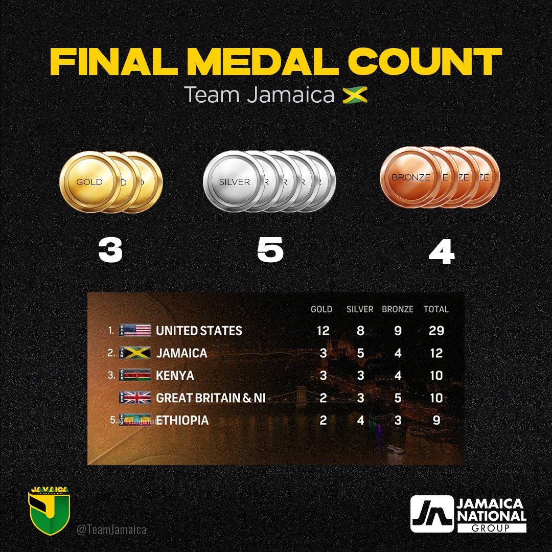 Final medal tall for #TeamJamaica 🇯🇲 
🥇🥇🥇🥈🥈🥈🥈🥈🥉🥉🥉🥉

Powered by <a href="/jnbanklimited/">JN Bank</a>

#GuhHaadAndDone #WorldAthleticsChamps