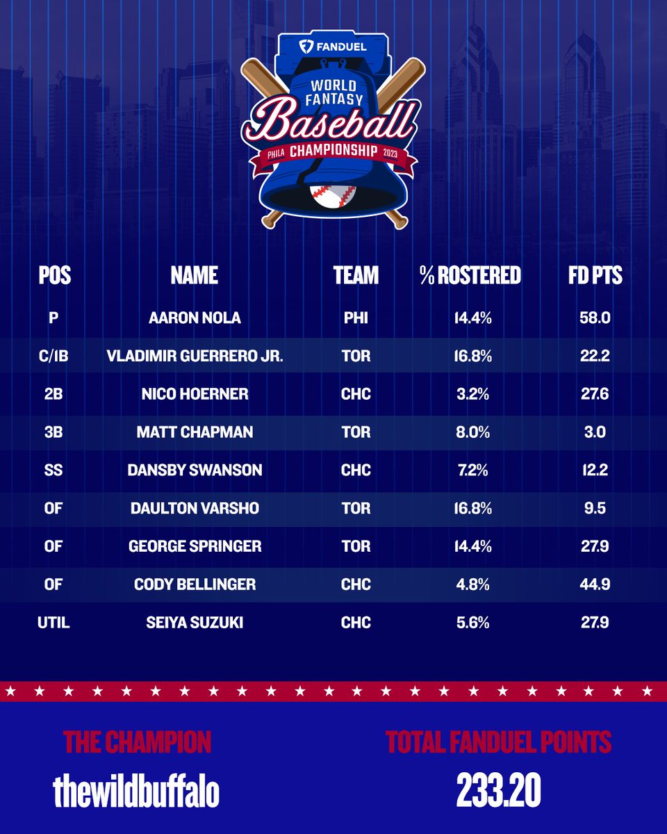FanDuel's tweet photo. 🏆 𝐖𝐅𝐁𝐂 𝐂𝐇𝐀𝐌𝐏𝐈𝐎𝐍 🏆
thewildbuffalo takes home the $500,000 first-place prize at the World Fantasy Baseball Championship in Philly 🤑
#WFBC | #MLB https://t.co/JKIygUSP0C