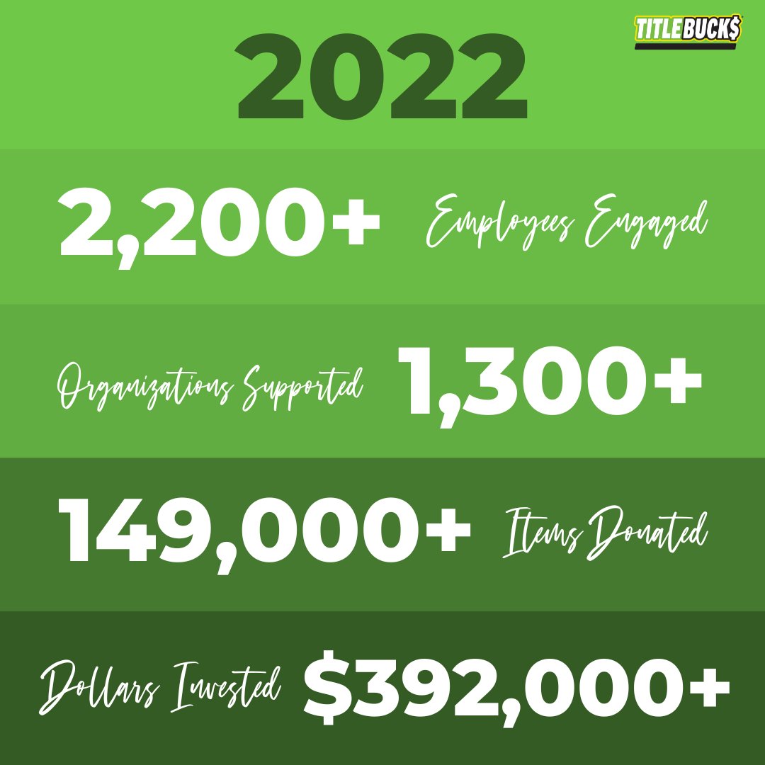 We believe in helping people &amp; have made it our business to care for our communities. Through 3 #TMXCares drives in 2022, #TitleBucks, <a href="/TitleMax/">TitleMax</a>, &amp; @InstaLoan donated more than 149,000 items to local charities, schools, churches, &amp; food banks for an estimated $392,000+ impact!