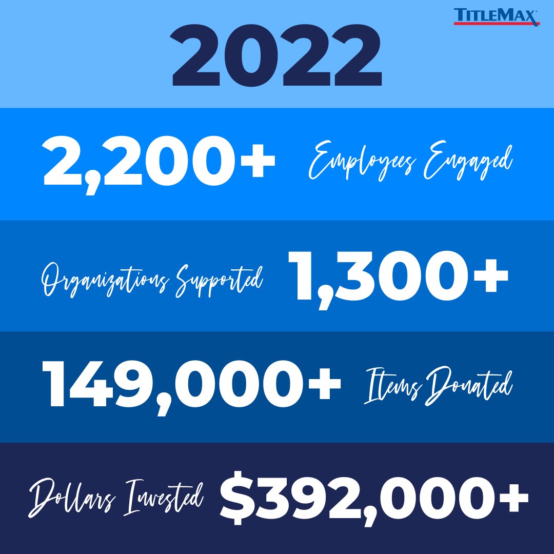 We believe in helping people & have made it our business to care for our communities. Through 3 #TMXCares drives in 2022, #TitleMax, @TitleBucks, & @InstaLoan donated more than 149,000 items to local charities, schools, churches, & food banks for an estimated $392,000+ impact!