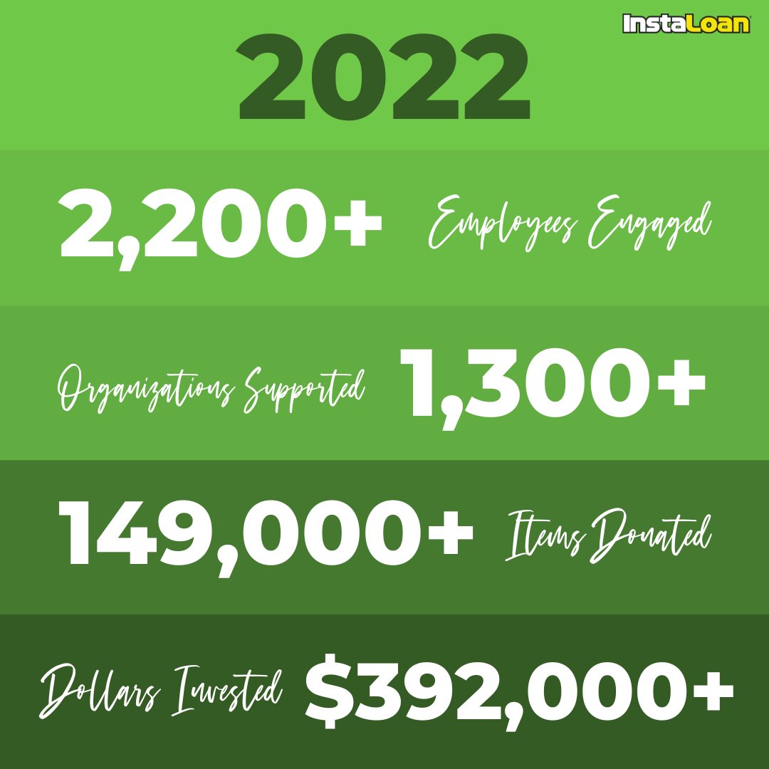We believe in helping people &amp; have made it our business to care for our communities. Through 3 #TMXCares drives in 2022, #TitleMax, <a href="/TitleBucks/">TitleBucks</a>, and @InstaLoan donated more than 149,000 items to local charities, schools, churches, &amp; food banks for an estimated $392,000+ impact!