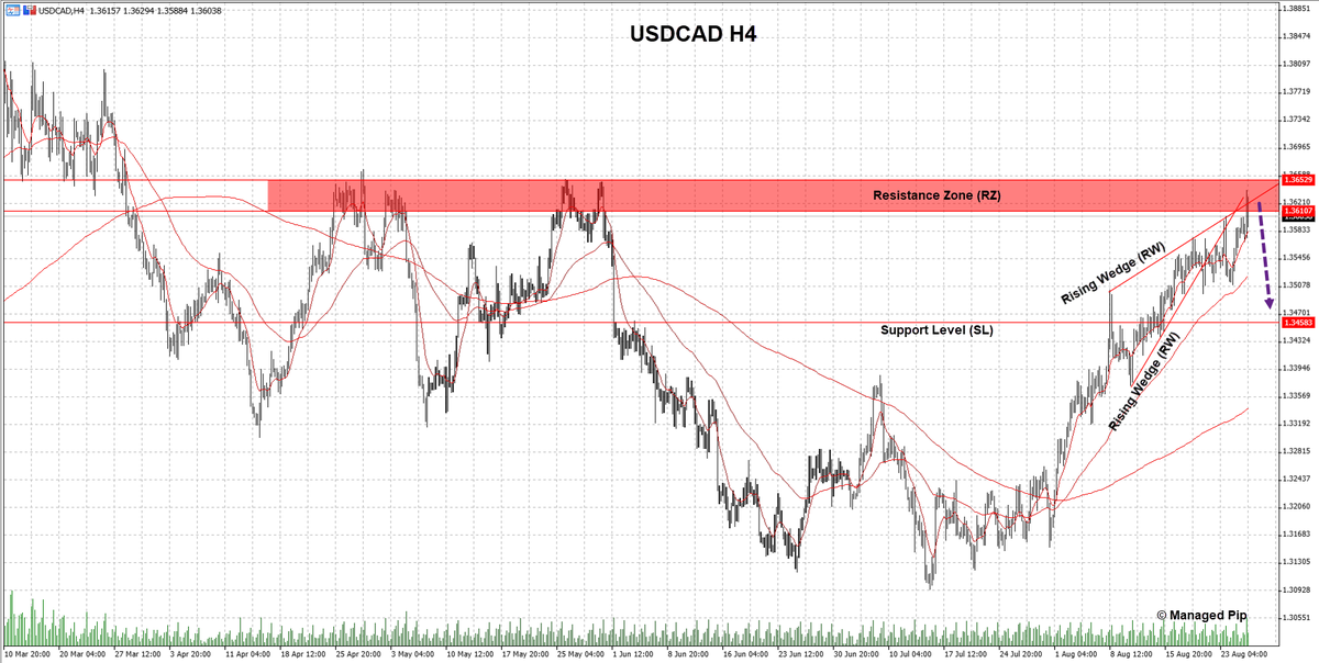 ManagedPip's tweet photo. $USDCAD
RZ in focus this week!
Bears will be looking for a turn lower off RZ and with RW apex in play.
Bulls may want to wait for dips towards SL before pushing for a re-test of RZ and perhaps a break above.

#USDCAD #Forex #WeeklyCorner #100UP https://t.co/ccUHjx8wdK