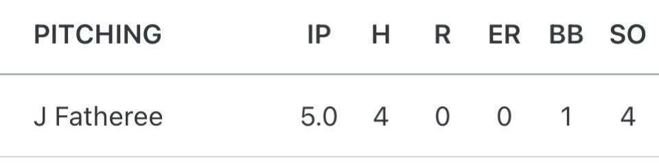 JacksonFathere1's tweet photo. Started off great with the new team, got ahead and worked efficiently with 55p in 5.0ip. @CreeksideBase @CEShowcase_ https://t.co/BJWXKsognL