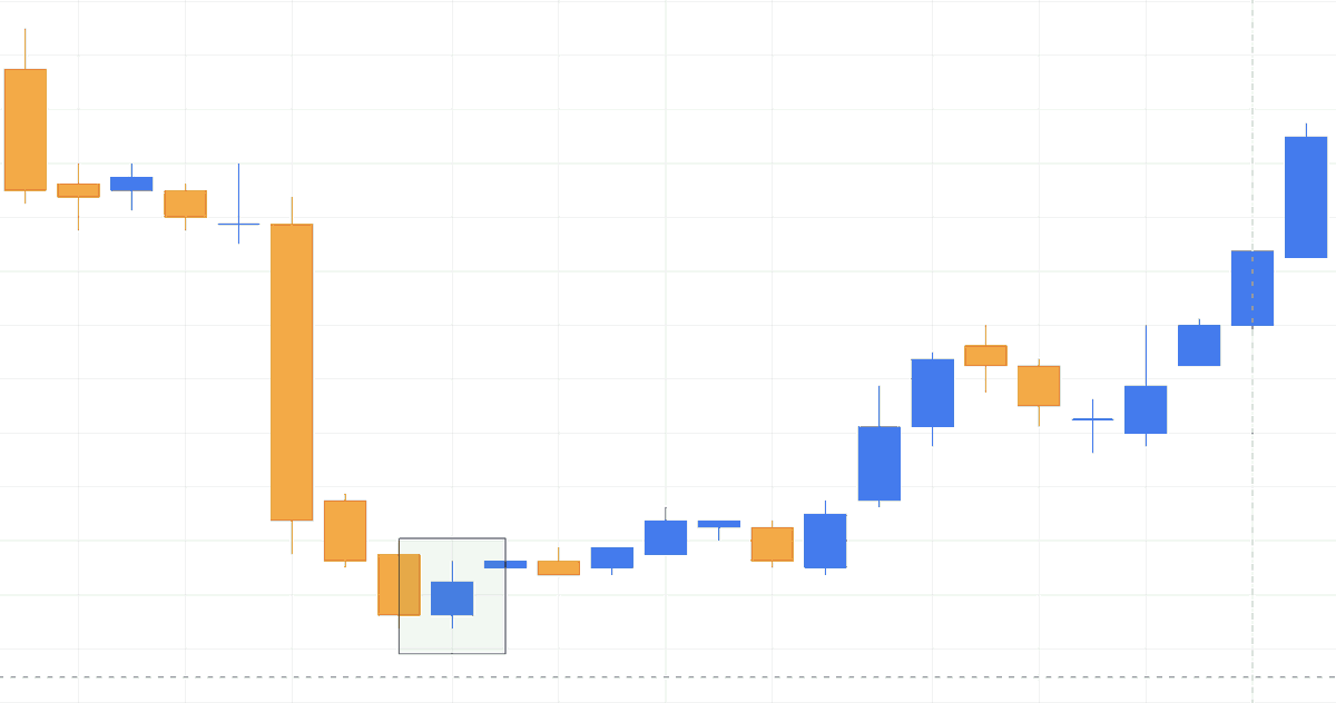 kholov23's tweet photo. 🕯️ Candlestick Patterns for New Traders 🚨

1. Morning Star ☀️: A positive signal! Look for it after a downtrend. It has 3 parts:

Bearish Candle: Signals weakness.
Small Candle: Indication of uncertainty.
Bullish Candle: Shows strength and potential reversal.