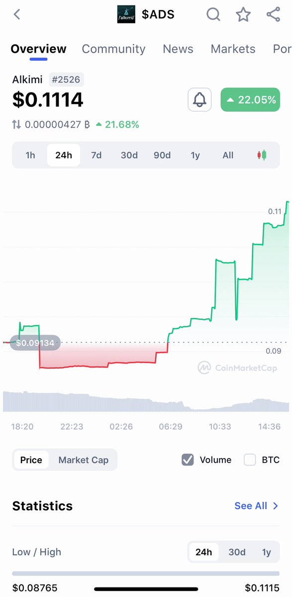 BlueCollarNodes's tweet image. $ADS moving up 🚨breaking .11 levels! #LFG #adexchanges