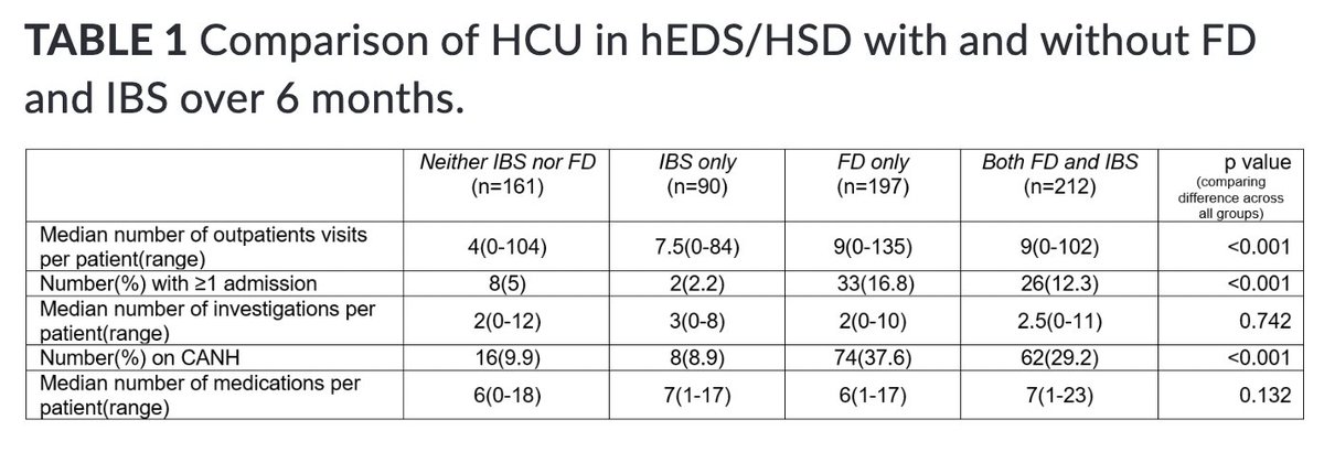 KewinSiah's tweet photo. My fav #Neurogastro2023 abstract: 
Pts with Hypermobile #ehlersdanlos Syndrome often have #DGBI. 
▶️Study found that those with both #FD &amp; #IBS had the highest healthcare utilization and costs, emphasizing the need for better services. 
https://t.co/2jsCusBt33 
#hEDS  #GITwitter https://t.co/qNh2FlBzAd
