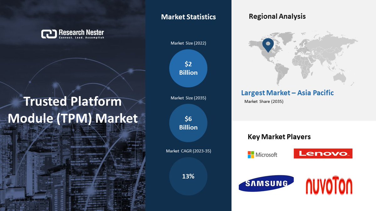 ResearchNester's tweet image. The trusted platform module (TPM) market is anticipated to cross USD 6 Billion revenue by 2035, witnessing around 13% growth rate.
Find more insights - globenewswire.com/en/news-releas…
#trustedplatformmodule #it #telecom #marketresearch #researchnester