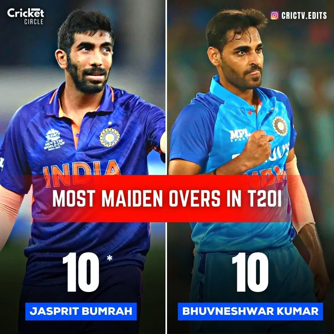 Most Maiden Overs in T20I format
[ Top Ranked Teams ]

10 - #JaspritBumrah (221 overs)*
10 - #BhuvneshwarKumar (298 overs)

#CricketStats #CricketRecords #cricketcircle07 #CricTV #cricketgram #cricketforlife #cricketshaukeens #lovecricket #cricket_fever #CricketTwitter