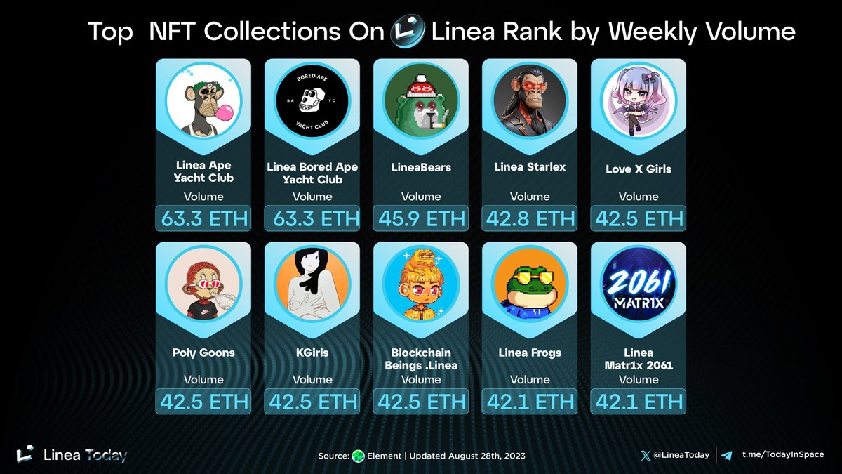 LineaToday's tweet photo. 🌈 Explore the Newest Weekly Volume Rankings for Noteworthy NFT Collections on @LineaBuild 🌈

🥇 #LineaApeYachtClub
🥈 #LineaBoredApeYachtClub
🥉 @lineabears 
#LineaStarlex
#LoveXGirls
#PolyGoons
#KGirls
#BlockchainBeingsLinea
#LineaFrogs
#LineaMatr1x2061

#Linea #LineaToday #Consensys