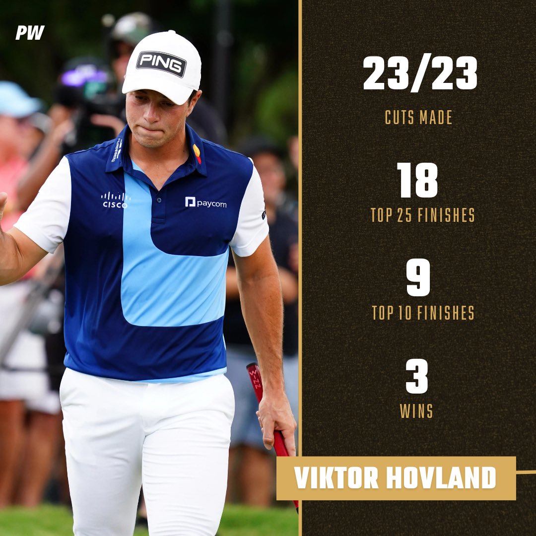 PlayersWrldX's tweet photo. Viktor Hovland just won the season long race for the FedEx Cup. He has now emerged as a candidate for player of the year on the PGA Tour. Who is your pick for Player of the Year?

#fedexcup #hovland #pgatour #playerswrld https://t.co/QjGHi0vibm