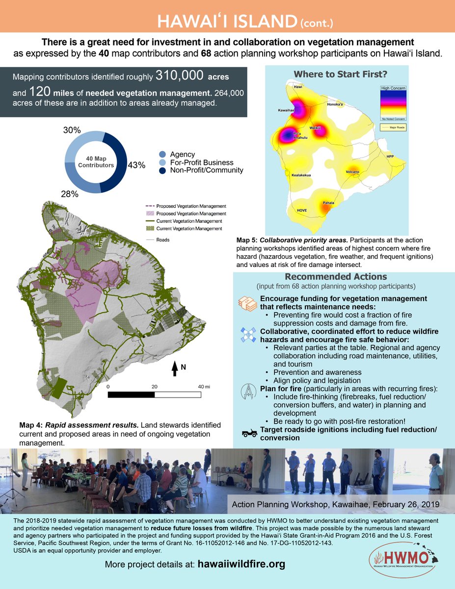 HawaiiWildfire's tweet photo. In 2018-19, Hawaiʻi Wildfire Management Organization (#HWMO) conducted a statewide rapid assessment to identify where vegetation is managed in a way that reduces #wildfire hazard. Learn more about why managing hazardous vegetation is important. https://t.co/dED9kiwOY3