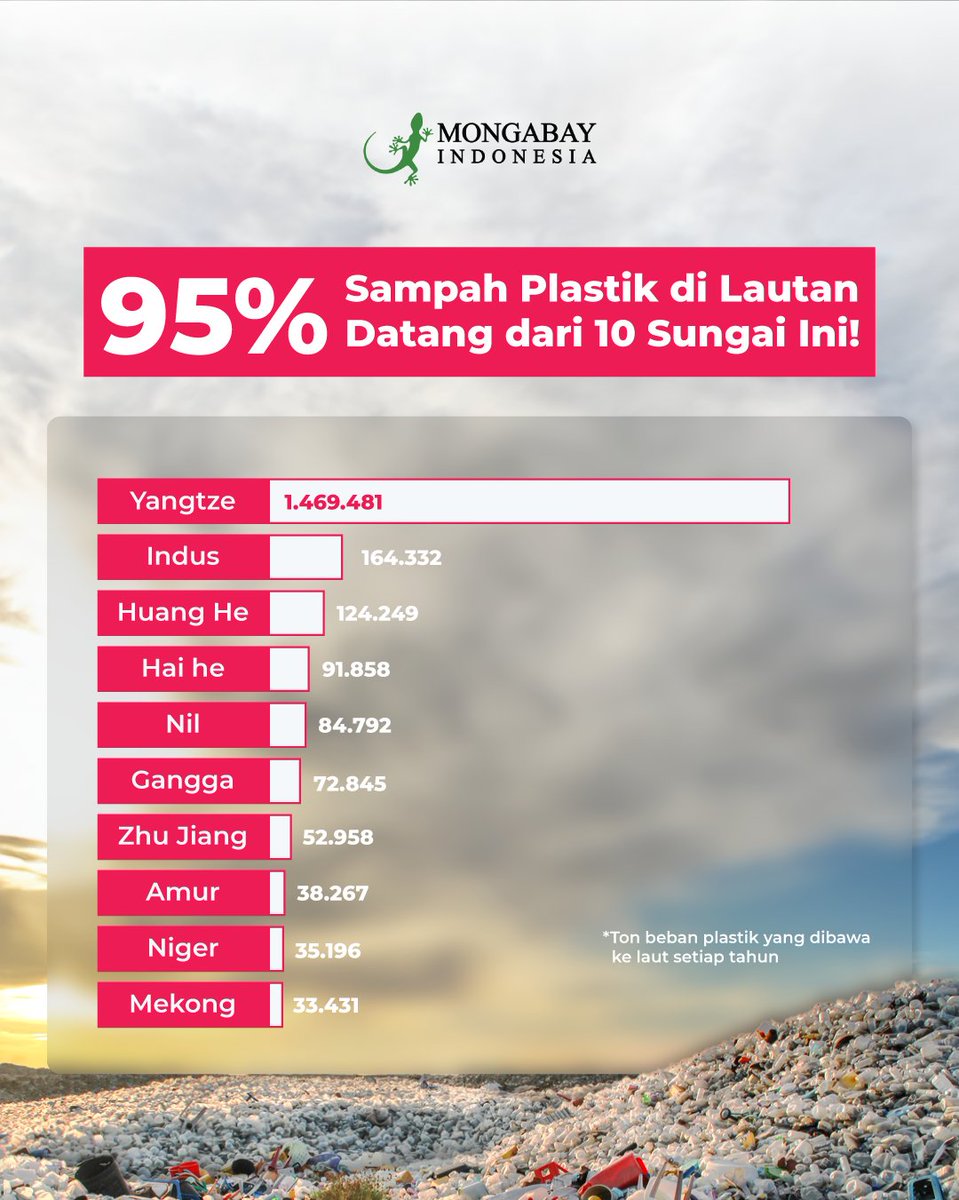 Sebanyak 8 juta ton plastik mencemari lautan setiap tahunnya, dan sungai menjadi jalur utama penyaluran plastik ke lautan. Data dari penelitian "Export of Plastic Debris by Rivers into the Sea" menunjukkan bahwa 95% sampah plastik yang mencapai lautan berasal dari 10 Sungai ini: