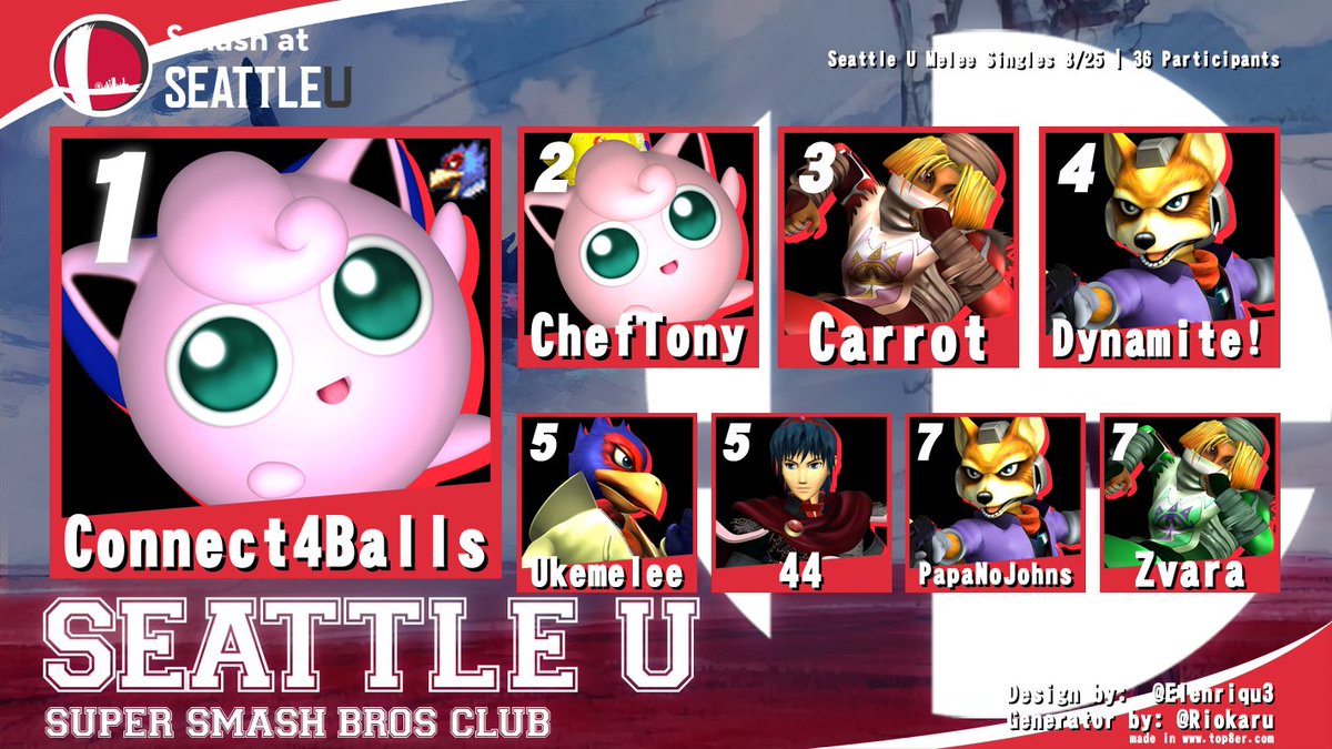 SeattleuSmash's tweet photo. Congrats to the top 8 of the second to last SU bracket!!

1st @wopomos 
2nd @ShieldGrab 
3rd Carrot
4th @legoSW2fan 
5th @ukemelee &amp; @YawnJuicy 
7th @PapaNoJohns &amp; @ZvaraSmash 

+ shoutouts to @lulagaze and @legoSW2fan for winning doubles and @zmfd_239 for winning ammys!! https://t.co/vlTddQB02E