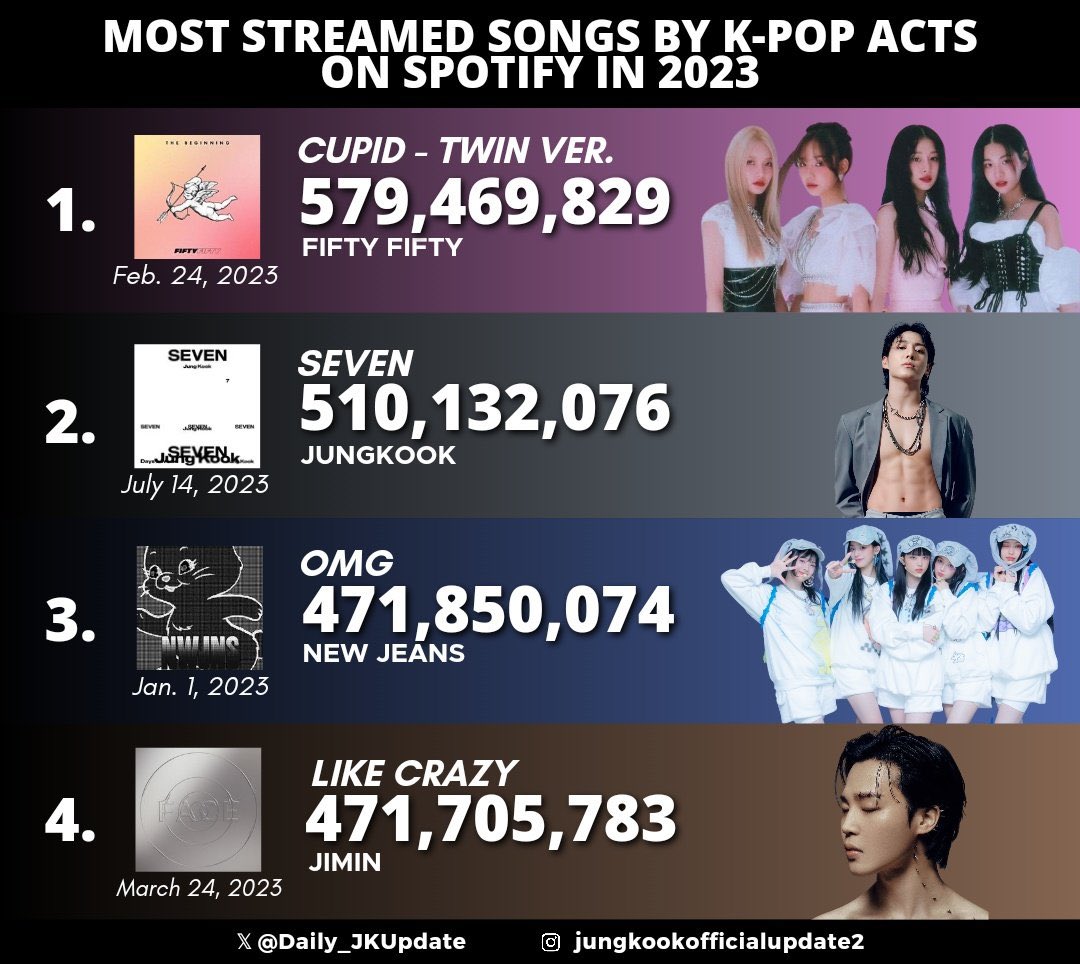 📊Most Streamed Songs by K-pop Acts on Spotify in 2023!

#1. Cupid — 579,469,829
#2. #Seven — 510, 132,076👑
#3. OMG — 471,850,074
#4. Like Crazy — 471,705,783

Gap #1: 69,337,753 (-7,773,270)👀

STREAM SEVEN TO 1 BILLION
#Jungkook #Seven #JungKook_Seven