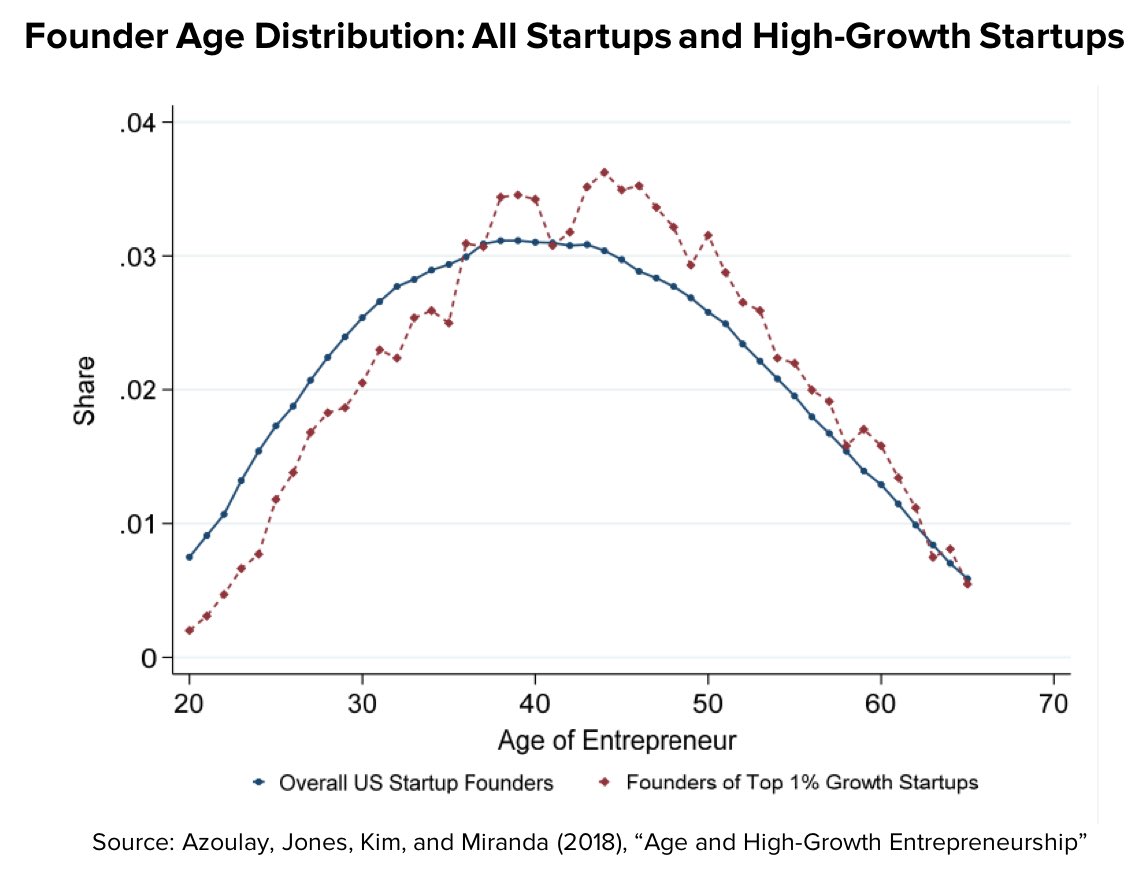 WClemente's tweet image. The average age of start-up founders is about 40 

Don’t let the internet fool you, if you haven’t created a unicorn by the time you’re 25 you’re not doomed