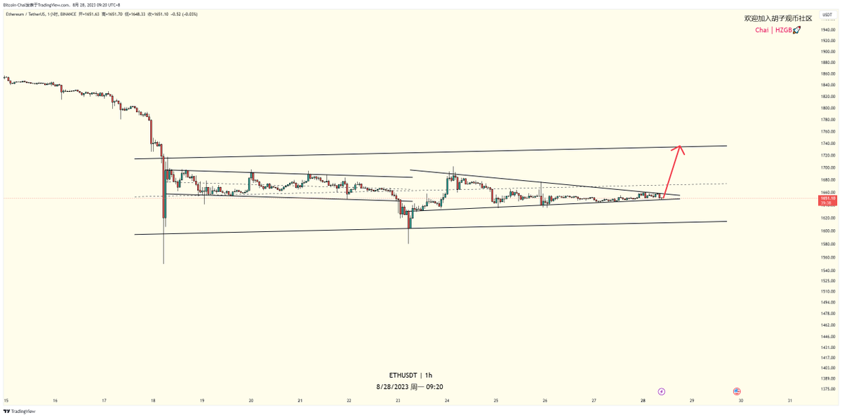 这个三角稳住的话直击上边界，OVER #ETH