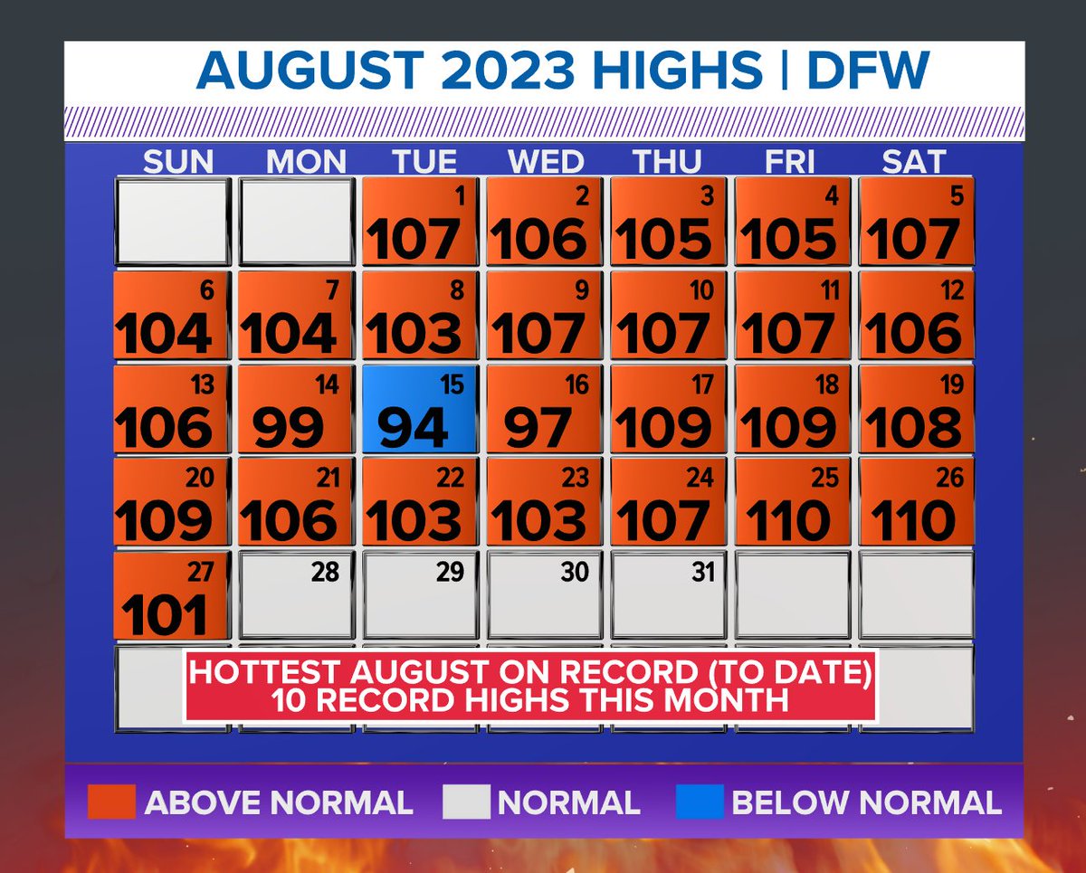 August is miserable enough, but it's been the hottest August on record for DFW. We've had 10 record highs this month. #wfaaweather