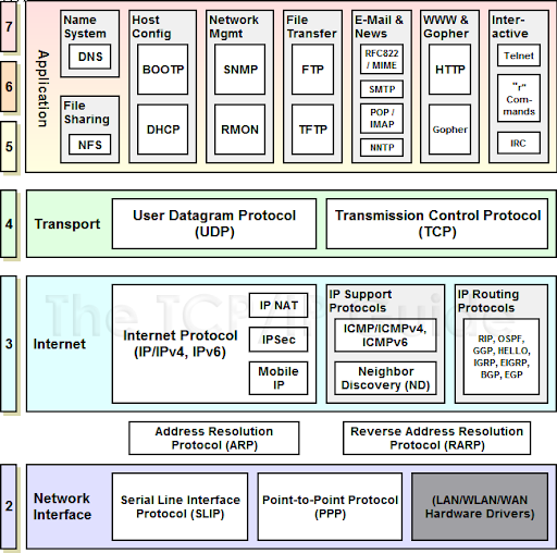 Networking Basics for Hackers, Part 2 TCP/IP #networkbasics #tcp #networkbasics4hackers #cyberwarrior #cybersecurity #infosec hackers-arise.com/post/networkin…