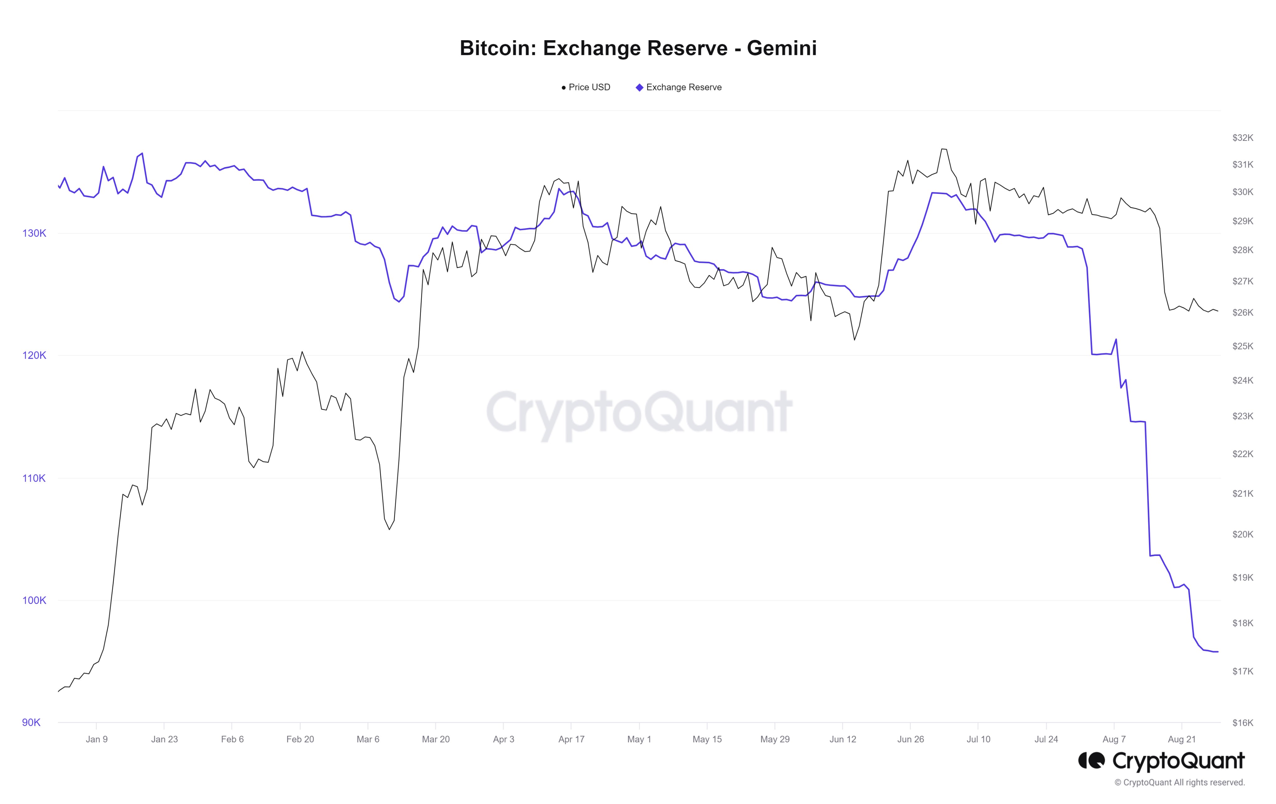 Bitcoin Gemini 