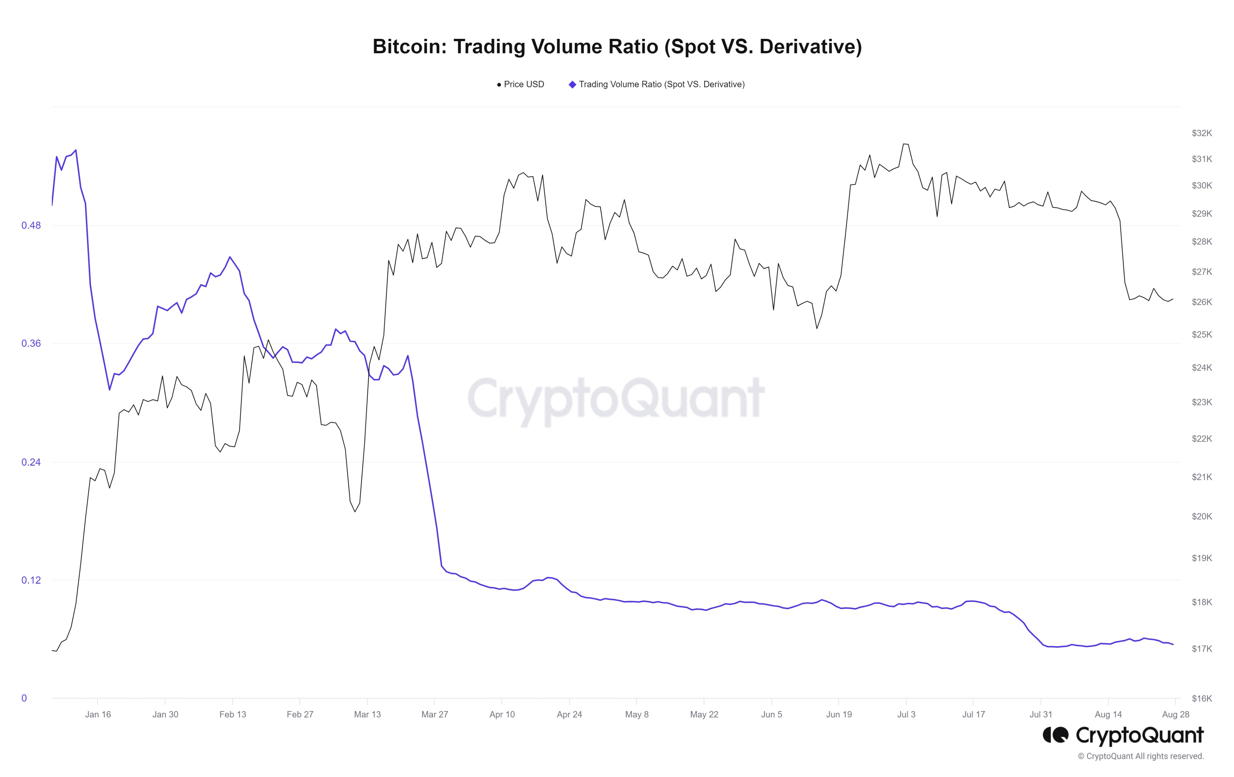 Bitcoin Trading Volume Ratio