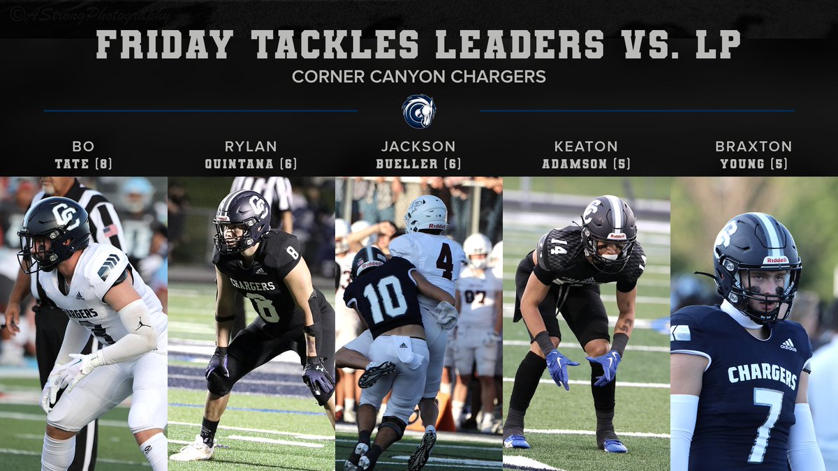CornerCanyonFootball (@cchsfootball_) on Twitter photo Senior <a href="/BoTate20/">Bo Tate</a> (8 tackles) led a balanced defensive effort vs. LP on Friday, followed by <a href="/RylanQuintana/">Rylan Quintana</a> & <a href="/JacksonBue05/">Jackson Buehler</a> w/ 6 tackles each. <a href="/HSFBamerica/">High School Football America</a> <a href="/KeatonAdamson/">Keaton Adamson</a> <a href="/Braxtonyoung_/">Braxton Young</a> <a href="/KjarEric/">Eric kjar</a> <a href="/mjfrecruits/">MJF Football Recruiting</a> <a href="/KyleMorgan_XOS/">Kyle Morgan CATAPULT Southwest Regional Scout</a> <a href="/247recruiting/">247Sports Recruiting</a> <a href="/MaxPreps/">MaxPreps</a> <a href="/Zack_Poff_MP/">Zack Poff</a> <a href="/SCNext/">SportsCenter NEXT</a> <a href="/kslsports/">KSL Sports</a> Senior <a href="/BoTate20/">Bo Tate</a> (8 tackles) led a balanced defensive effort vs. LP on Friday, followed by <a href="/RylanQuintana/">Rylan Quintana</a> & <a href="/JacksonBue05/">Jackson Buehler</a> w/ 6 tackles each. <a href="/HSFBamerica/">High School Football America</a> <a href="/KeatonAdamson/">Keaton Adamson</a> <a href="/Braxtonyoung_/">Braxton Young</a> <a href="/KjarEric/">Eric kjar</a> <a href="/mjfrecruits/">MJF Football Recruiting</a> <a href="/KyleMorgan_XOS/">Kyle Morgan CATAPULT Southwest Regional Scout</a> <a href="/247recruiting/">247Sports Recruiting</a> <a href="/MaxPreps/">MaxPreps</a> <a href="/Zack_Poff_MP/">Zack Poff</a> <a href="/SCNext/">SportsCenter NEXT</a> <a href="/kslsports/">KSL Sports</a>