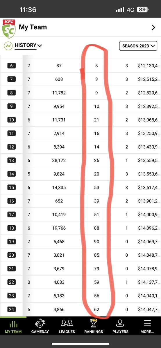 Masitchh's tweet photo. Finished the season rank 62, amazing season! #SuperCoach https://t.co/Qc6M9WnWFG